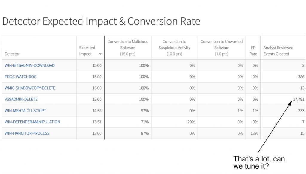 Improving Detection and Response: Detector Impact