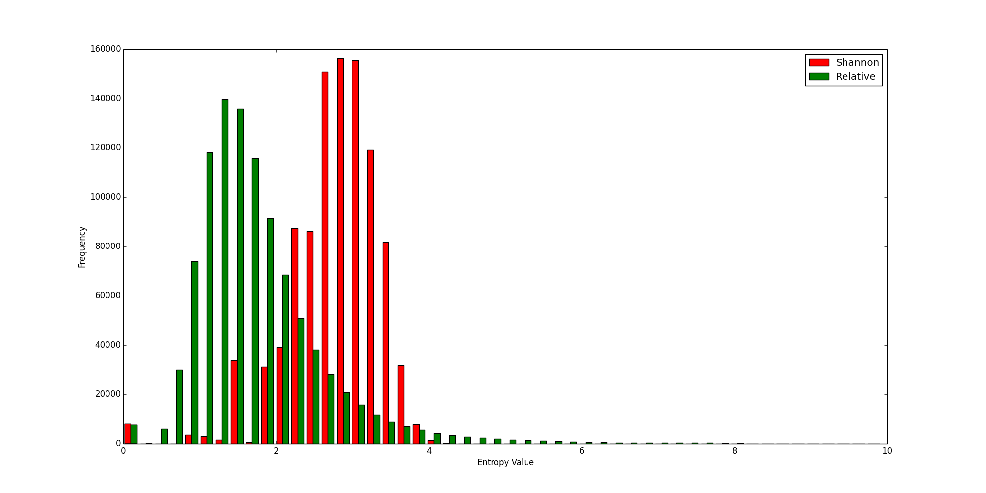 Threat Hunting With Entropy