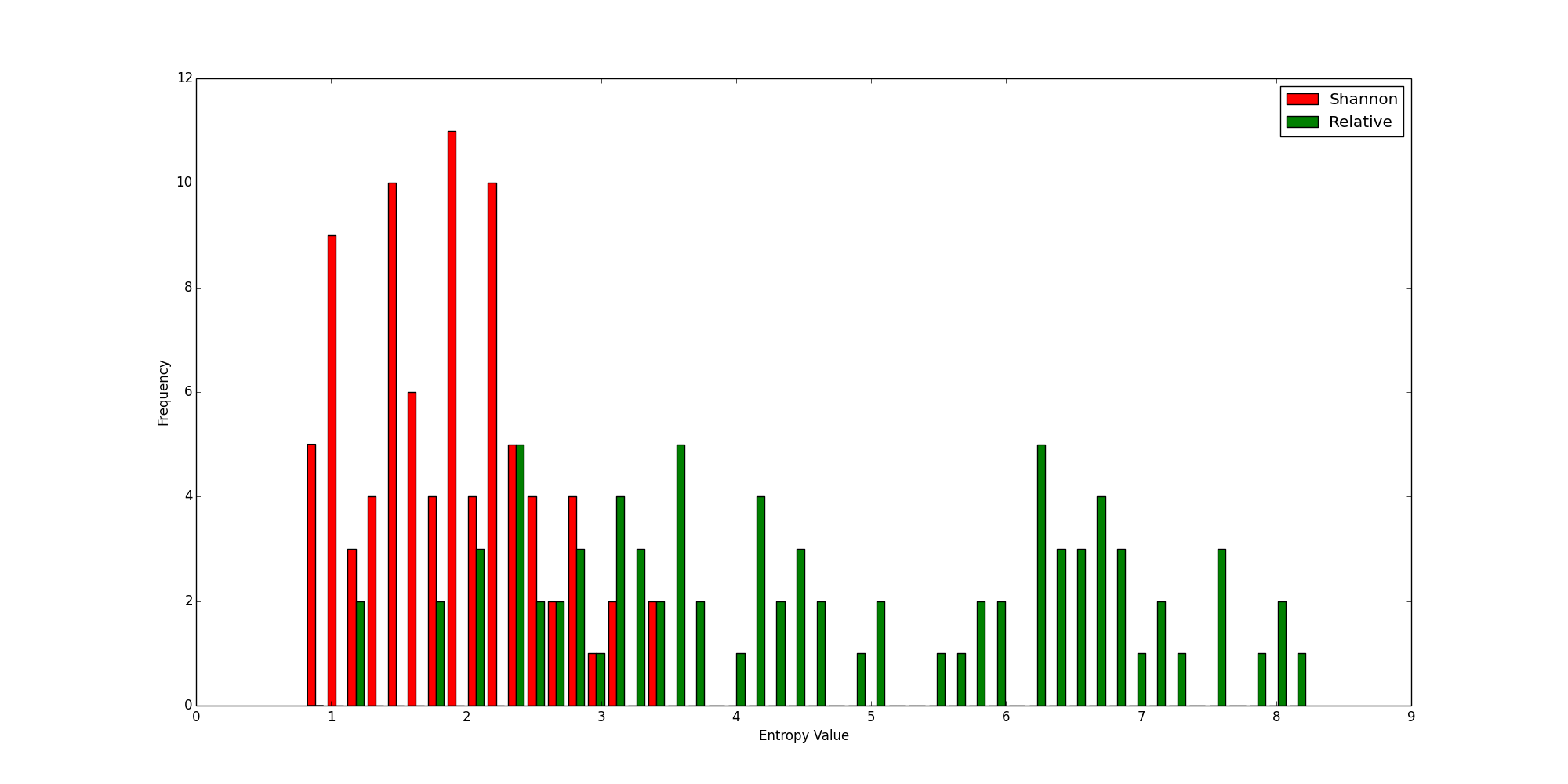 Threat Hunting With Entropy