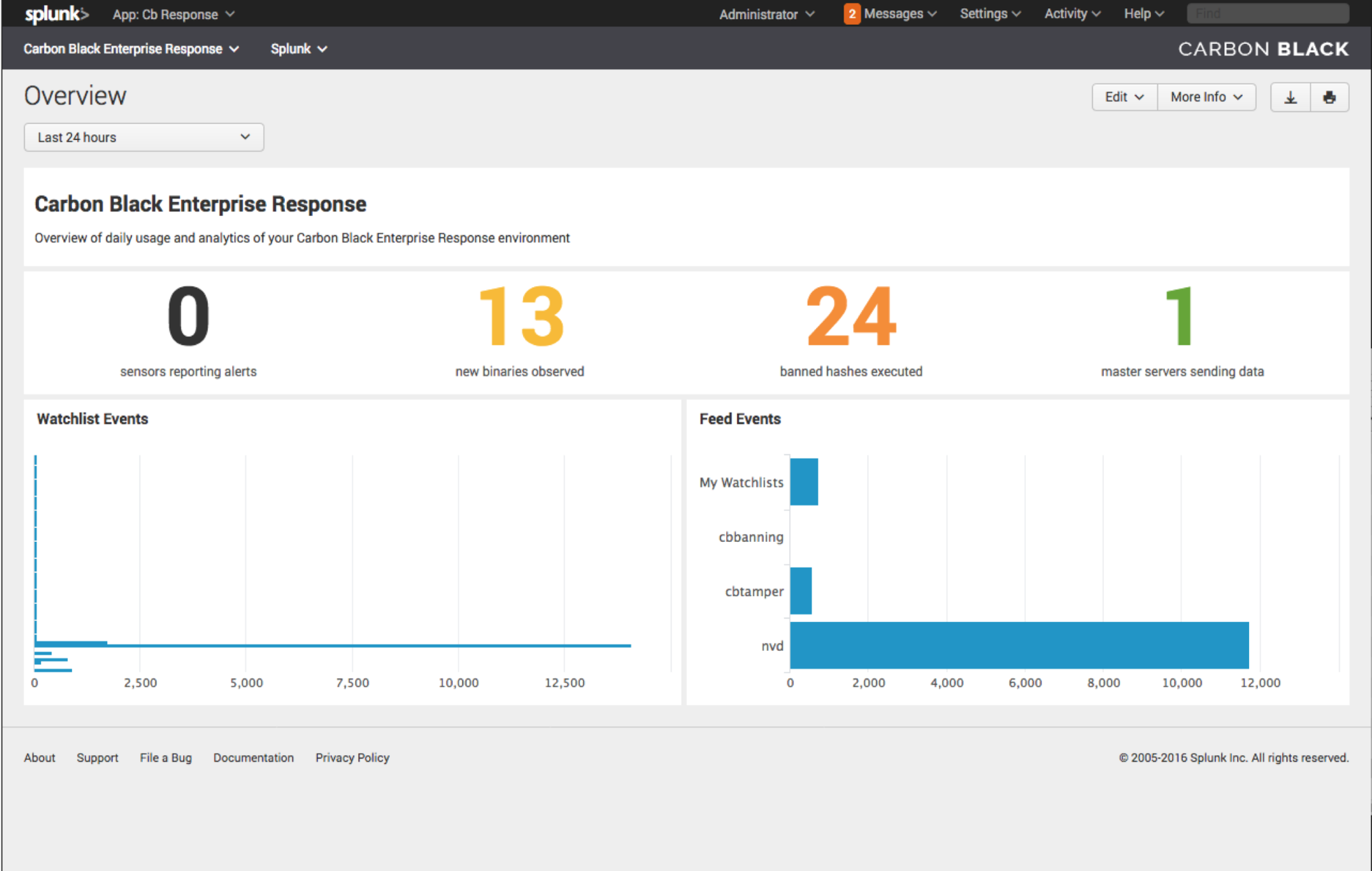 Carbon Black and Splunk Integration 