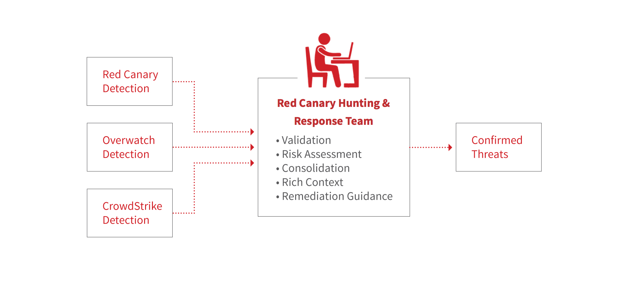 Red Canary and CrowdStrike