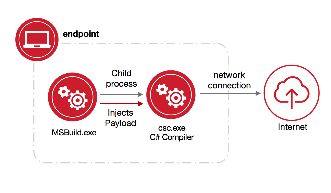 Red Canary Detector Development