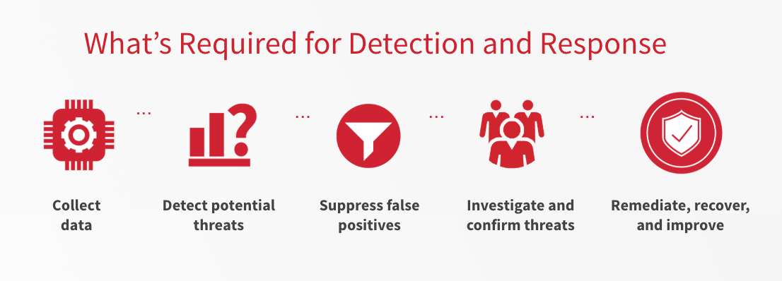 Detection and Response Requirements: SANS endpoint survey