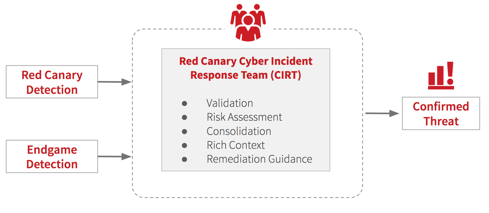 Red Canary and Endgame: Red Canary CIRT