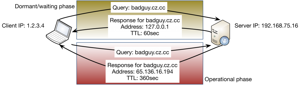 Passive DNS Monitoring: non-operational and operational phases of a compromise