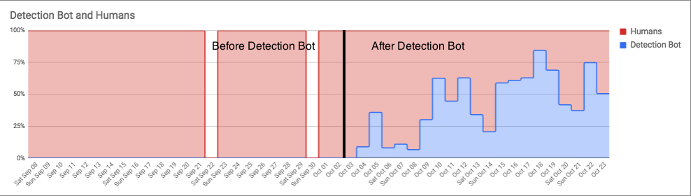 Triage Planning & an Emotet Outbreak: Human Work vs Detection Bot Work