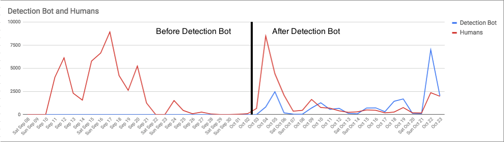 Triage Planning & an Emotet Outbreak: Before and After Detection Bot