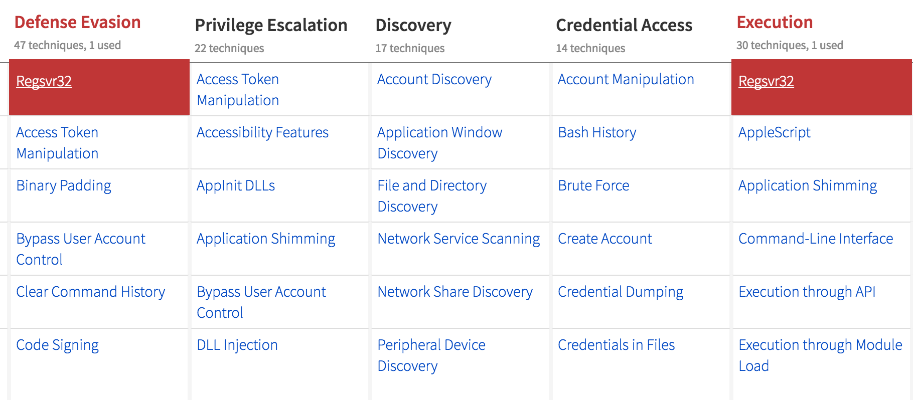 Mapping detectors to MITRE ATT&CK techniques
