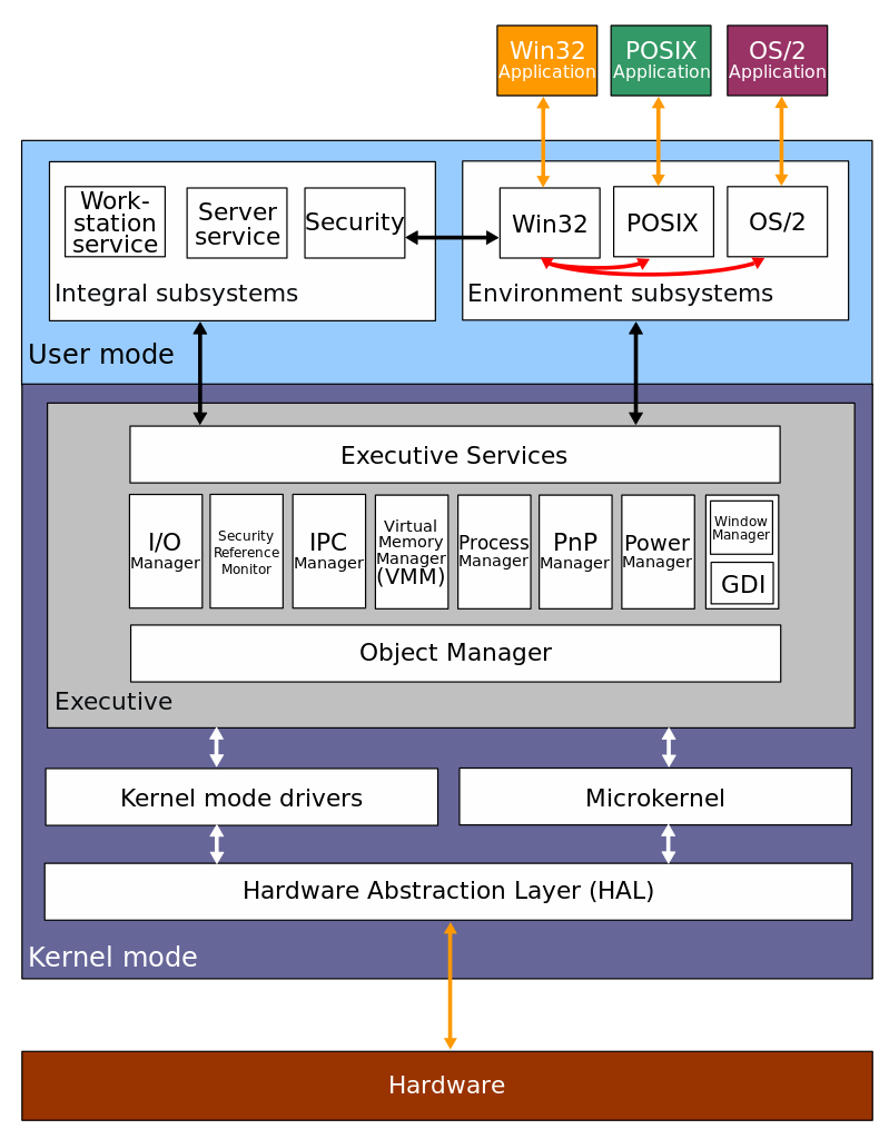 Windows Technical Deep Dive