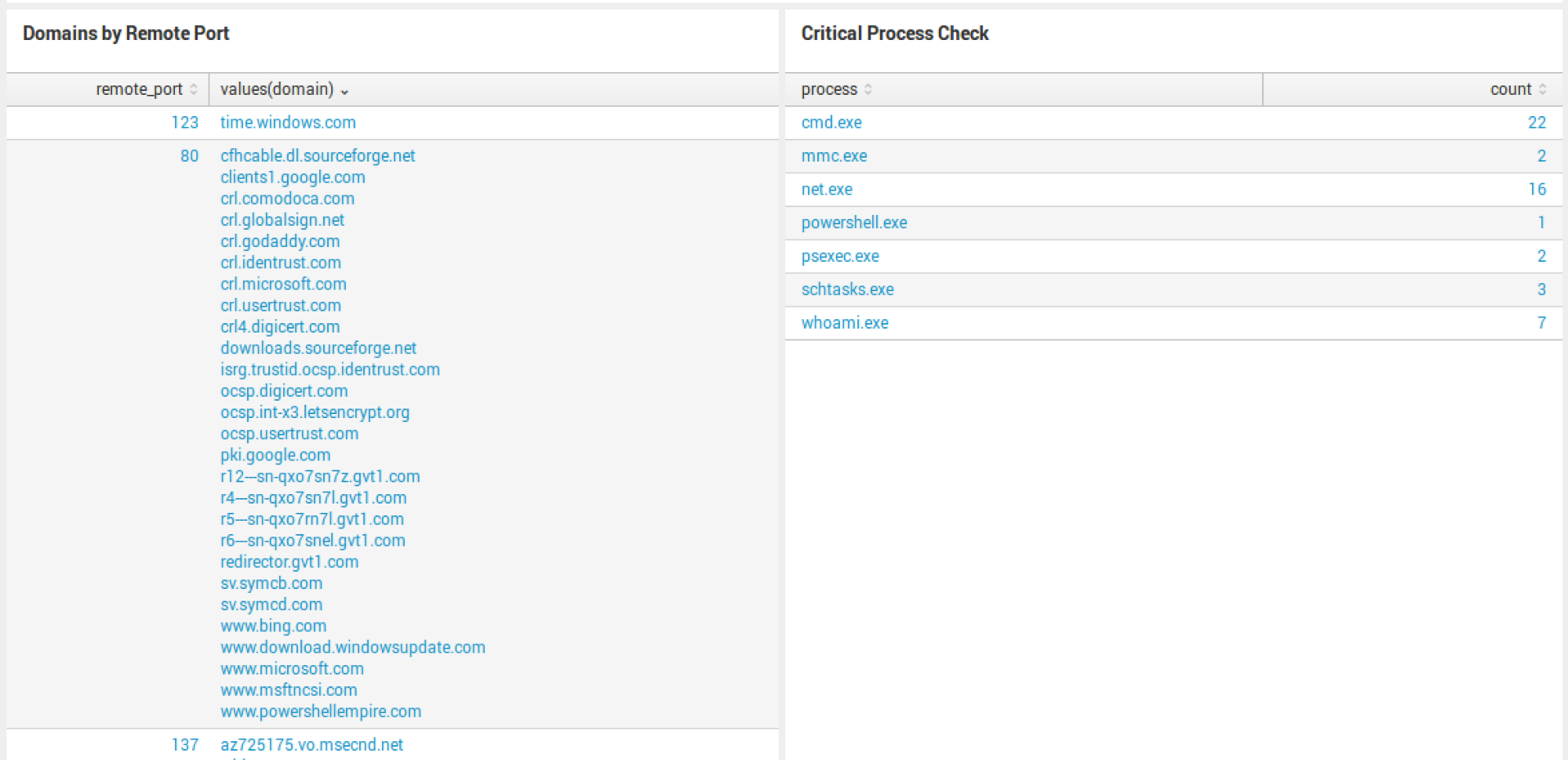 Domains by Remote Port