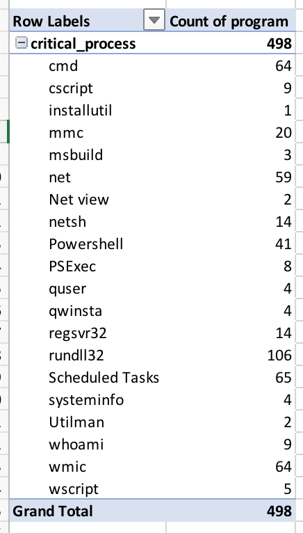 Threat Hunting at Scale