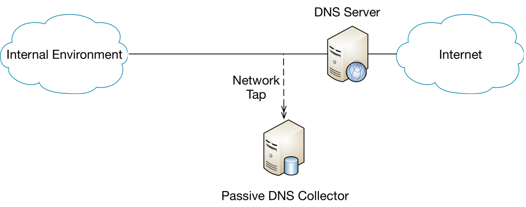 Passive DNS monitoring: deployment using a network tap